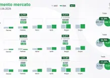 Mercato moto e scooter giugno 2026: 14,28% nel mese, +13,2% per il semestre
