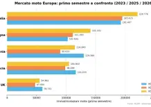Mercato moto Europa, primo semestre 2026: la crescita supera anche il 2023. Bufera passata?